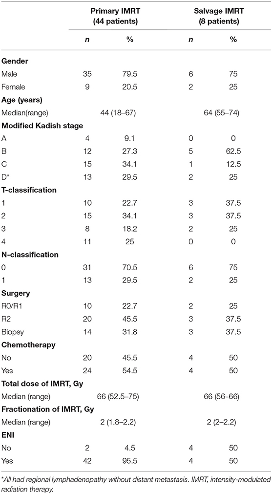 Frontiers IntensityModulated Radiation Therapy for