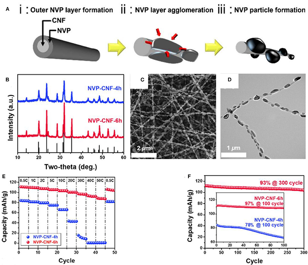 Frontiers Research Progress on Na3V2(PO4)3 Cathode Material of Sodium(03)