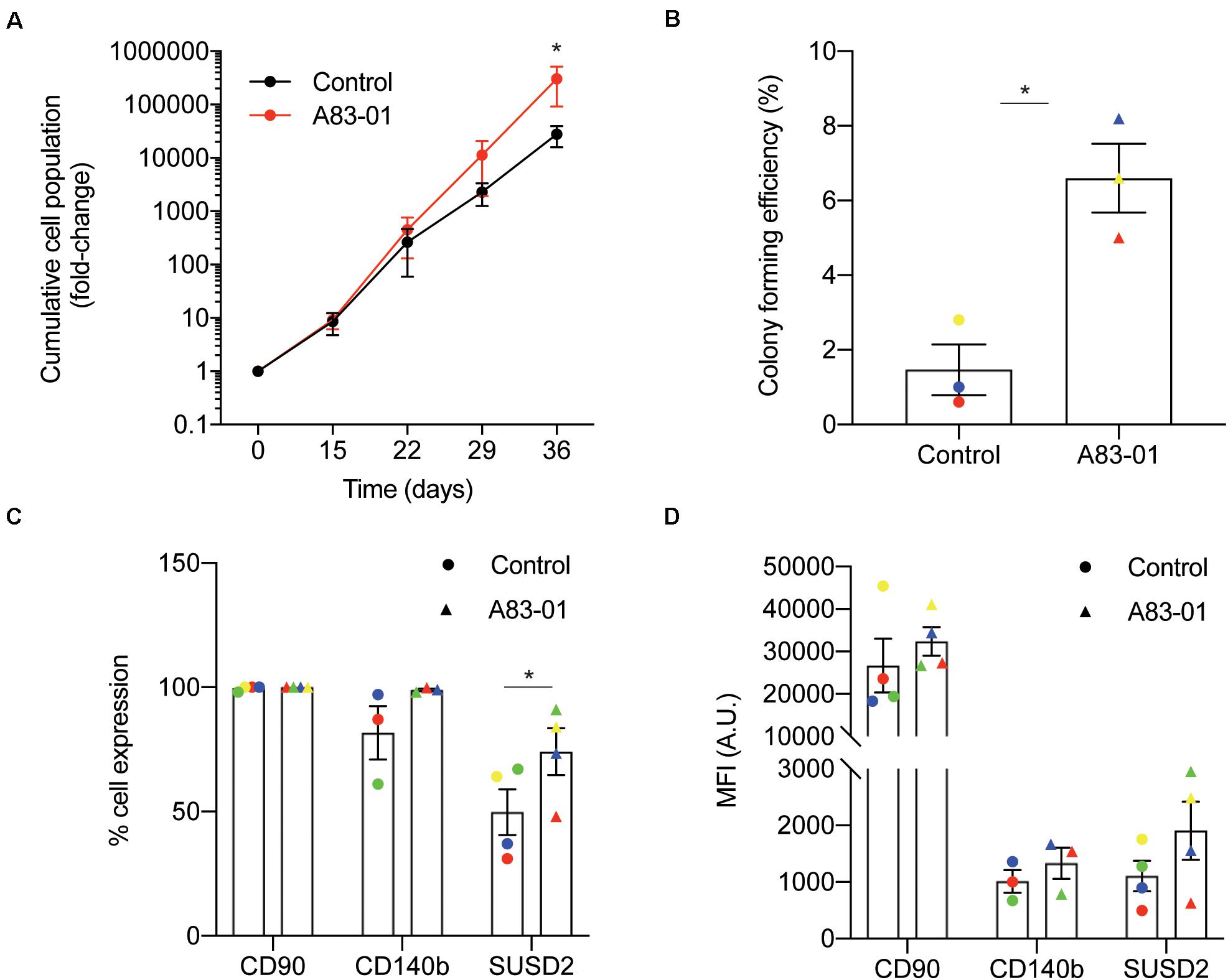 Frontiers Impact of Sustained Transforming Growth Factorβ Receptor