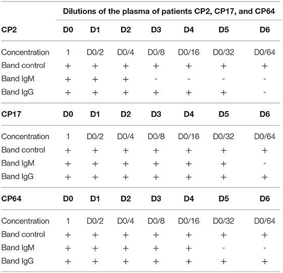 Frontiers Higher Sensitivity Provided by the Combination of Two