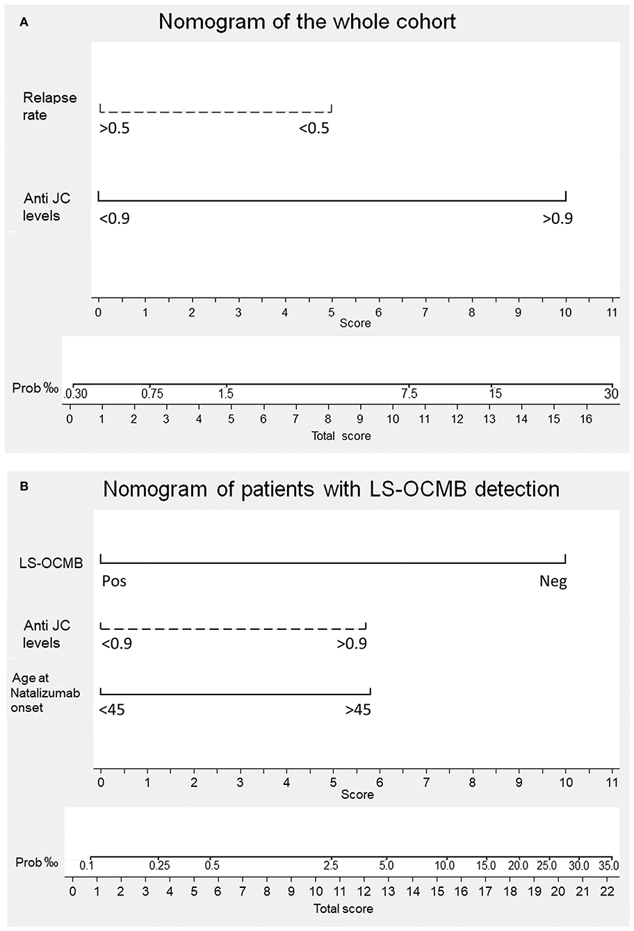 Frontiers New Algorithms Improving PML Risk Stratification in MS