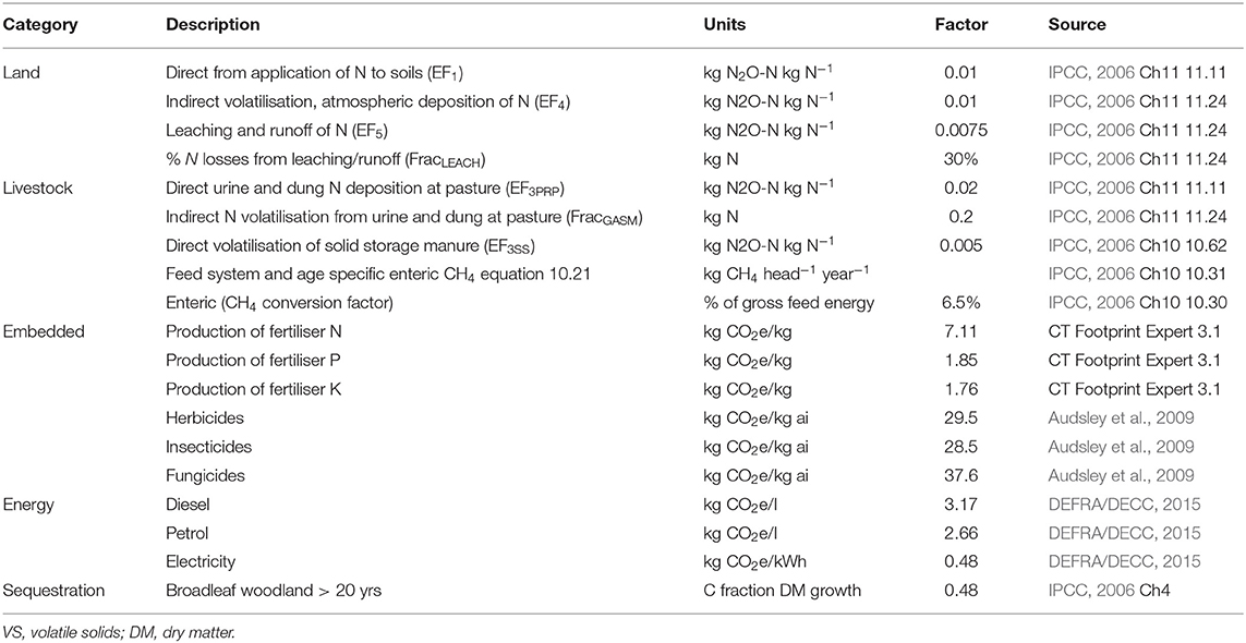 Frontiers Effect of Nutritional Variation and LCA Methodology on the