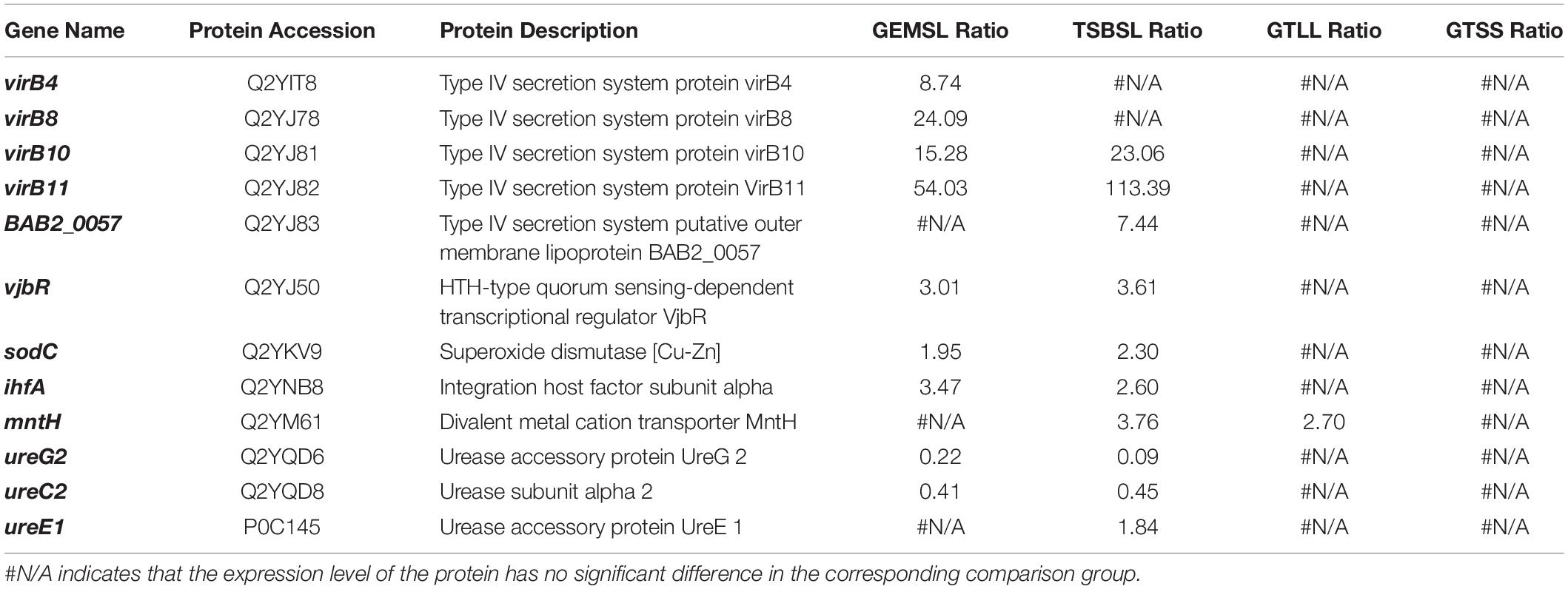 Frontiers Proteomic Analysis of Stationary Growth Stage Adaptation