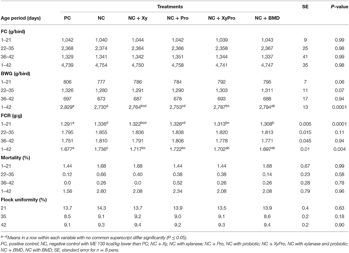 Frontiers Xylanase and DirectFed Microbials (DFM) Potential for
