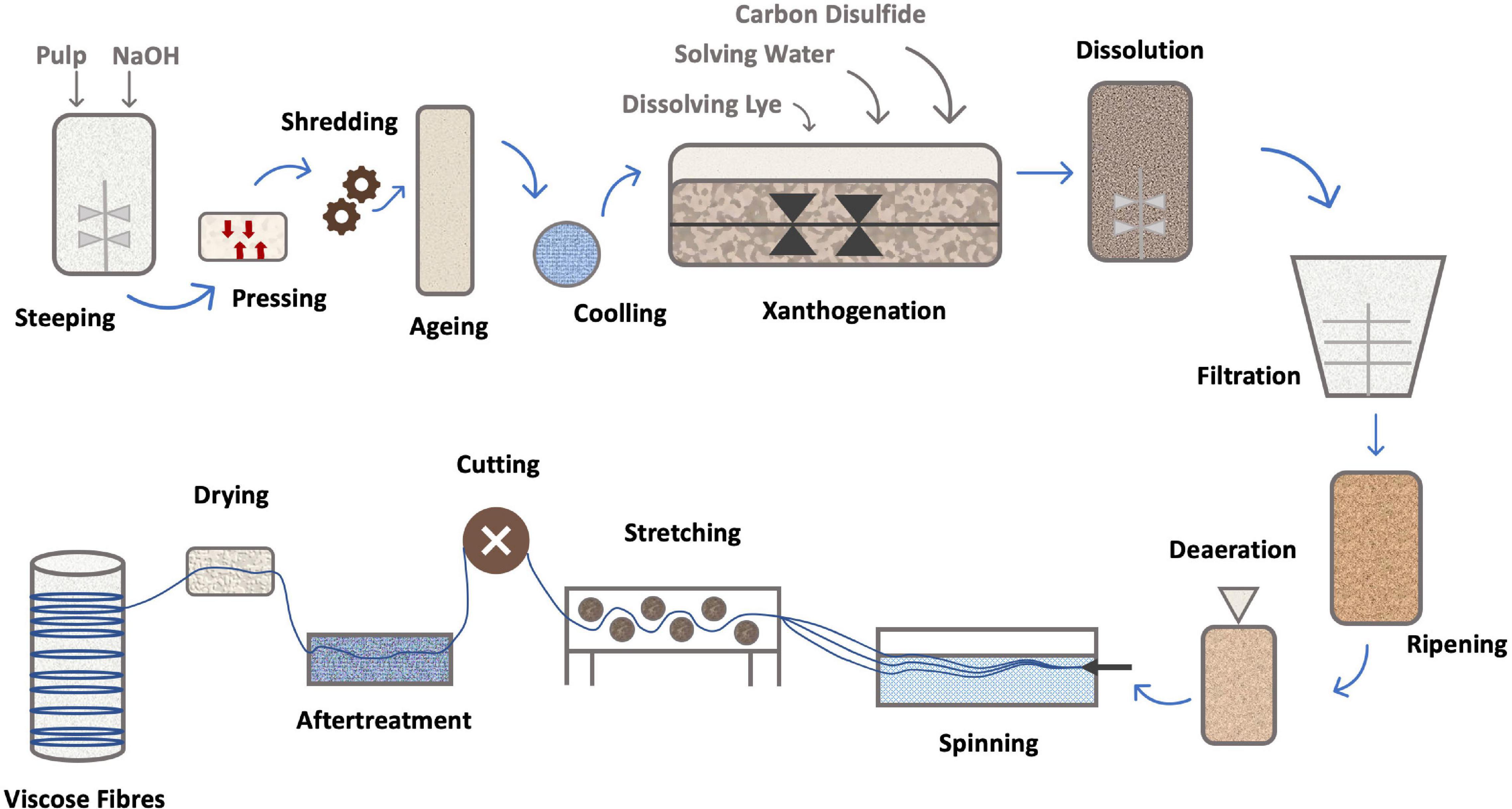 Frontiers | Trends on the Cellulose-Based Textiles: Raw Materials and