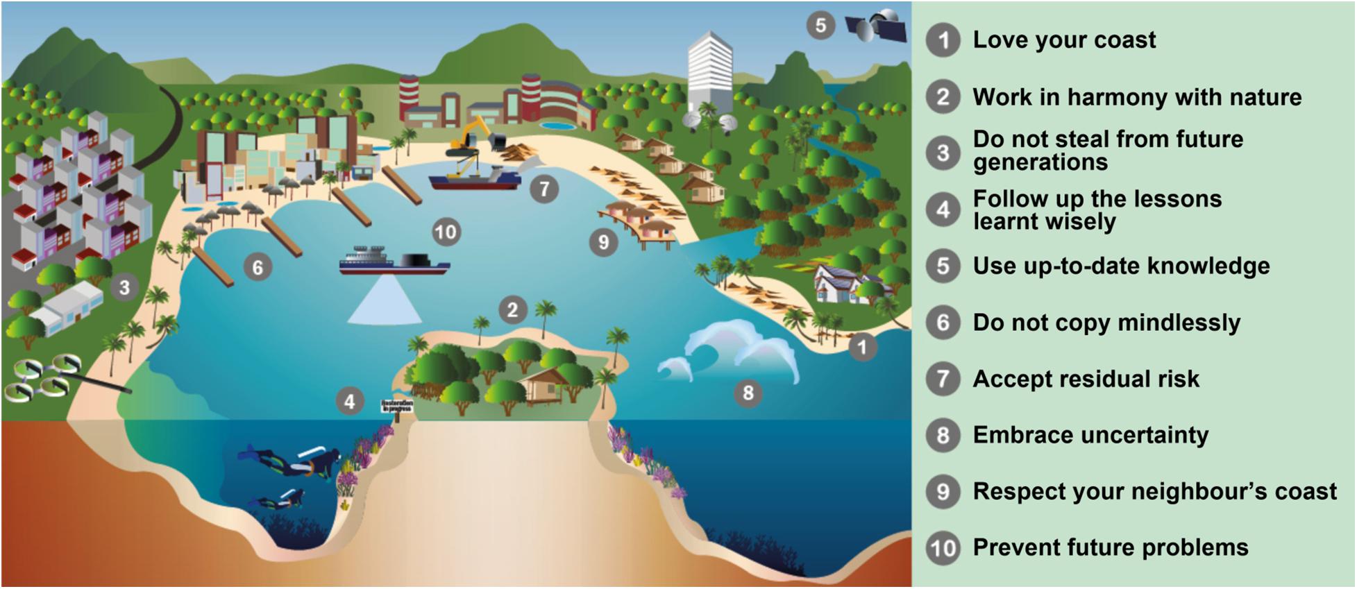 Frontiers Ten Commandments for Sustainable, Safe, and W/Healthy Sandy