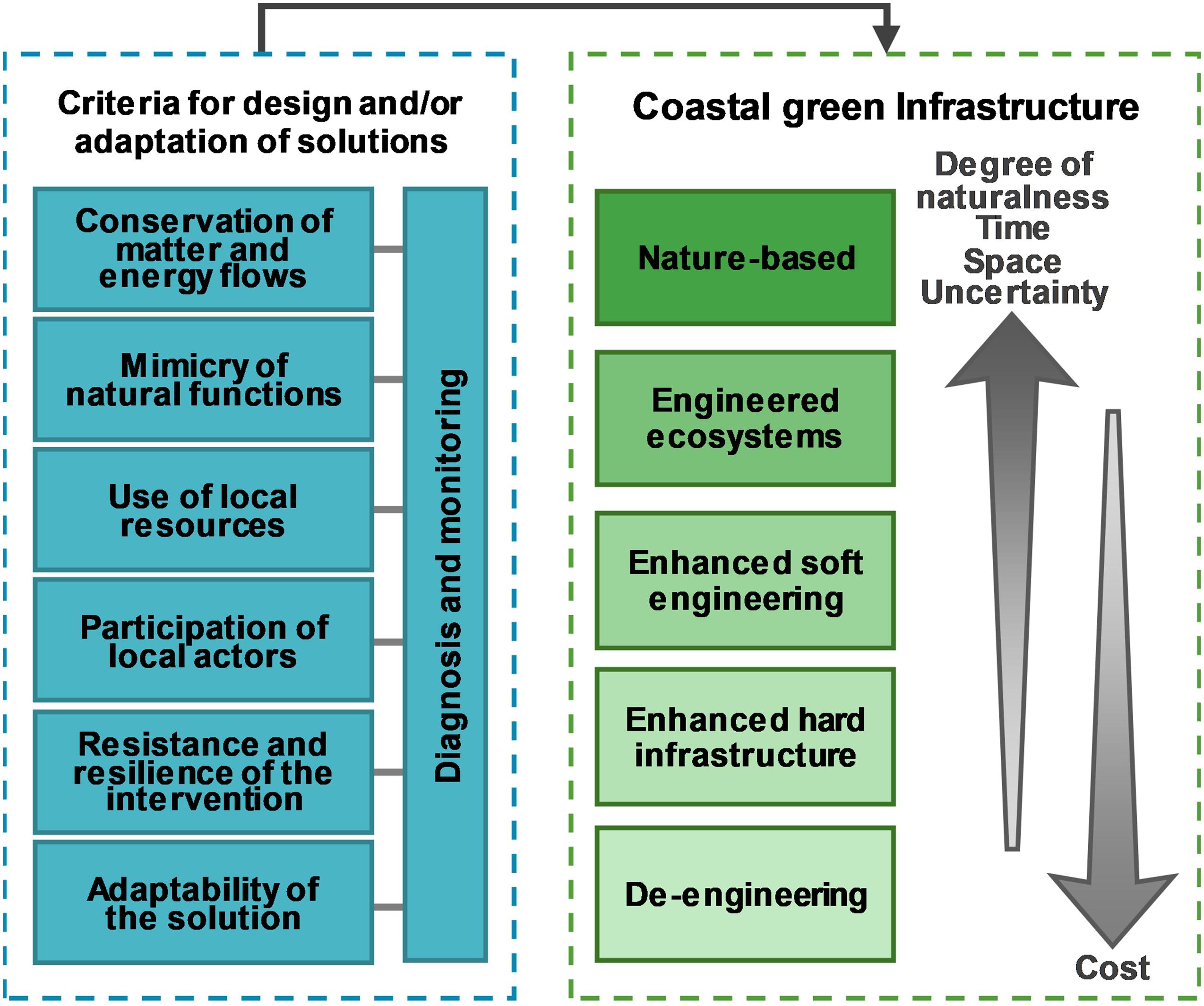 Frontiers Ten Commandments for Sustainable, Safe, and W/Healthy Sandy(04)