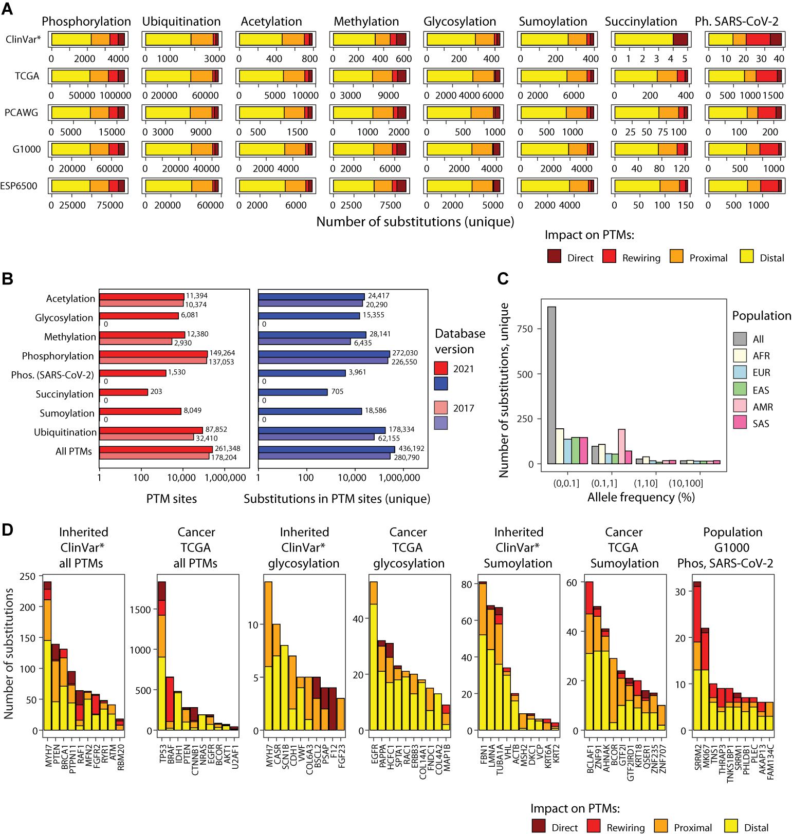 Frontiers ActiveDriverDB Interpreting Variation in Human and