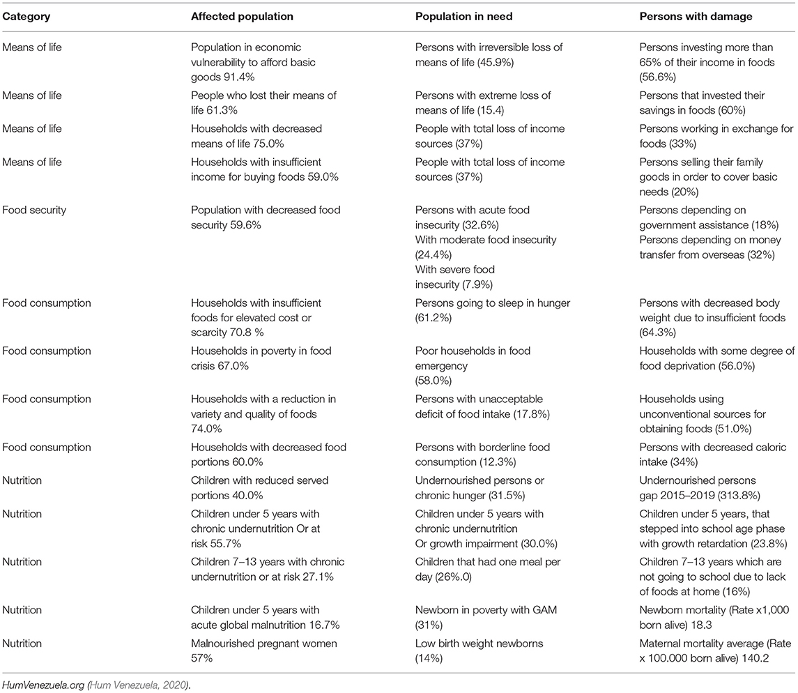 Challenges in Food Security, Nutritional, and Social Public Policies
