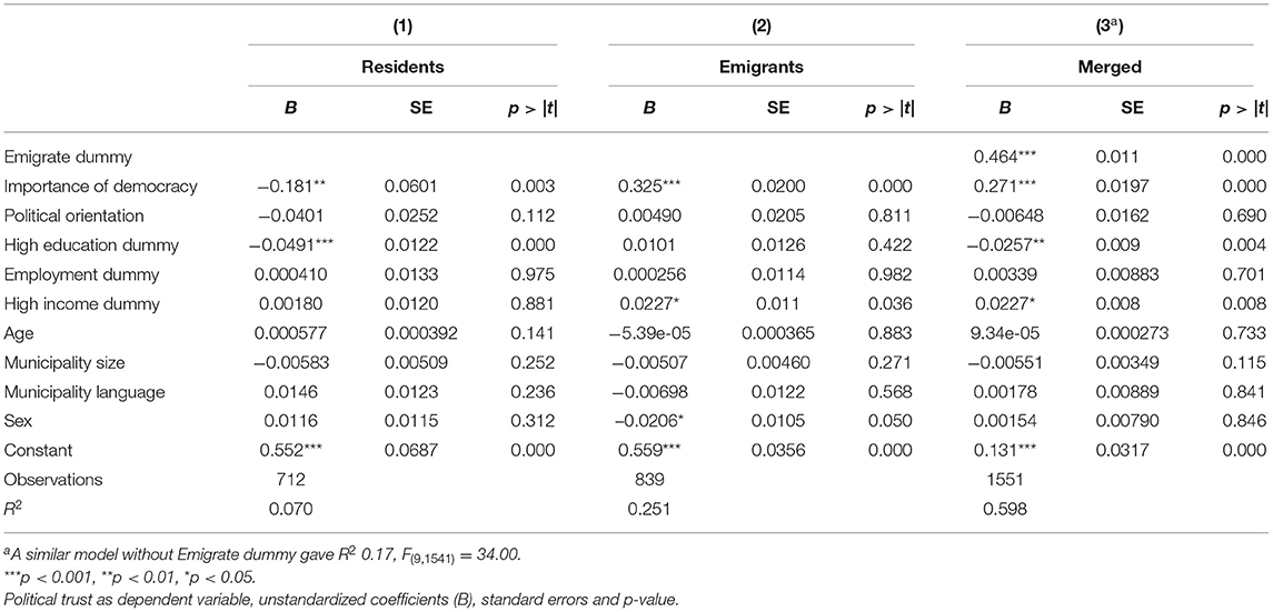 Frontiers Homeland Political Trust Among Emigrants The Case of