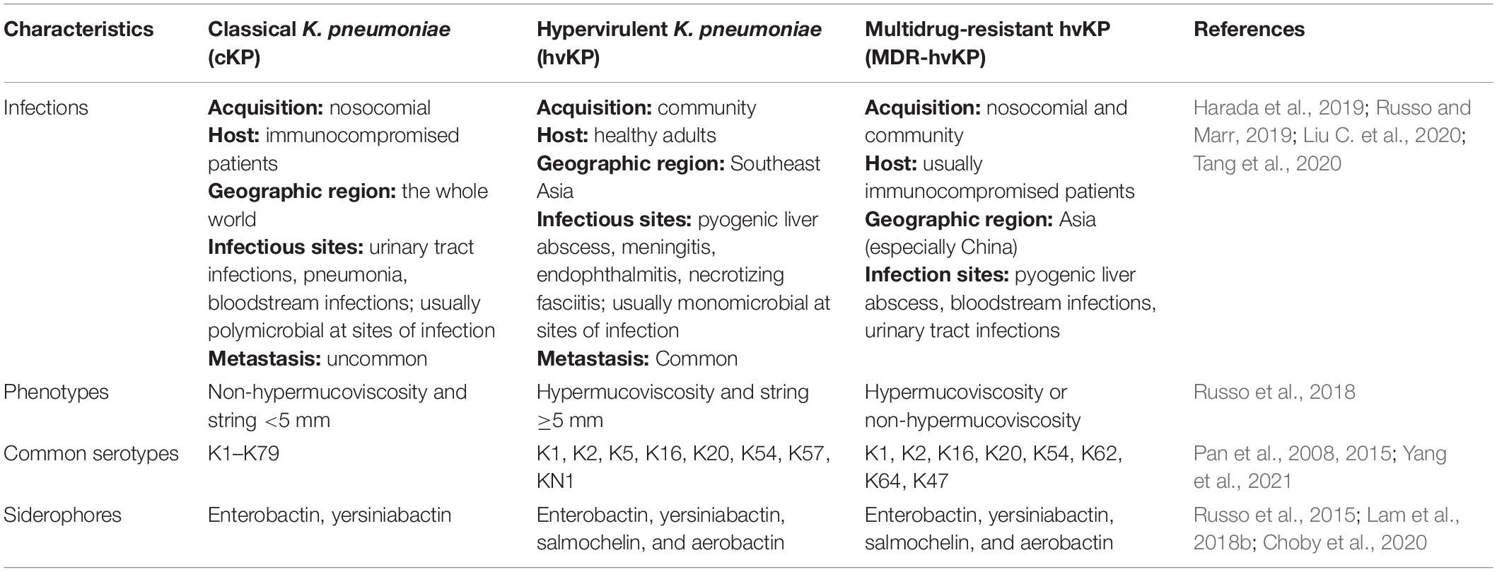 Frontiers Virulence Factors in Hypervirulent Klebsiella pneumoniae