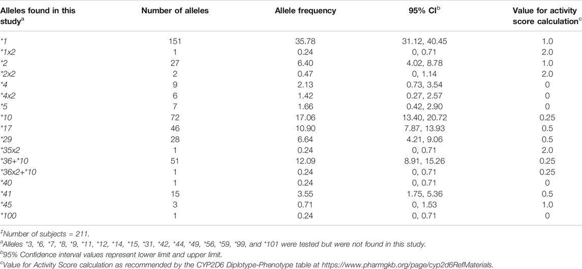 Frontiers CYP2D6 Variation and Its Implication for Vivax