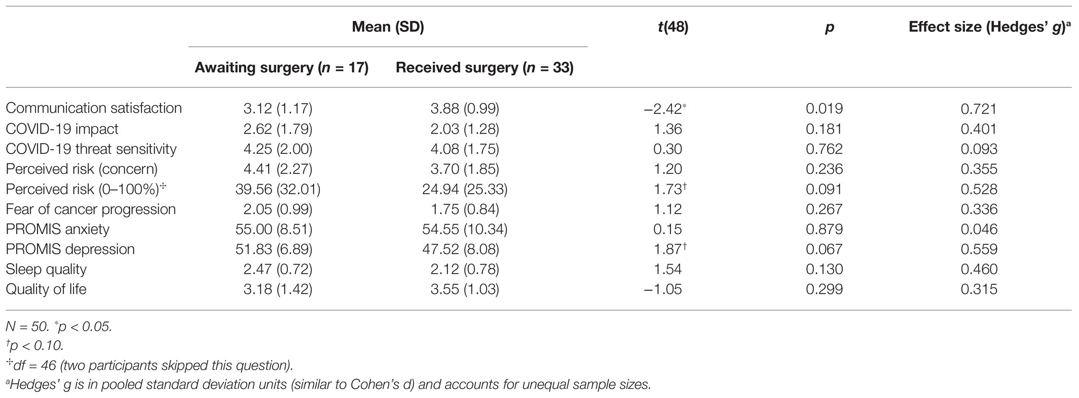Frontiers Psychosocial Impact of Cancer Care Disruptions in Women