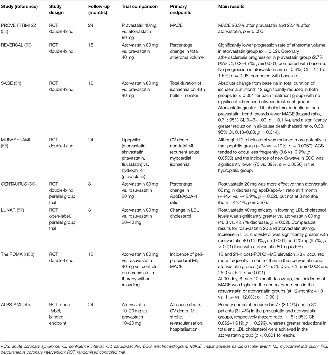 Frontiers Hydrophilic or Lipophilic Statins?