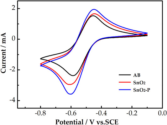 Frontiers Enhanced Catalysis of Pdoped SnO2 for the V2+/V3+ Redox