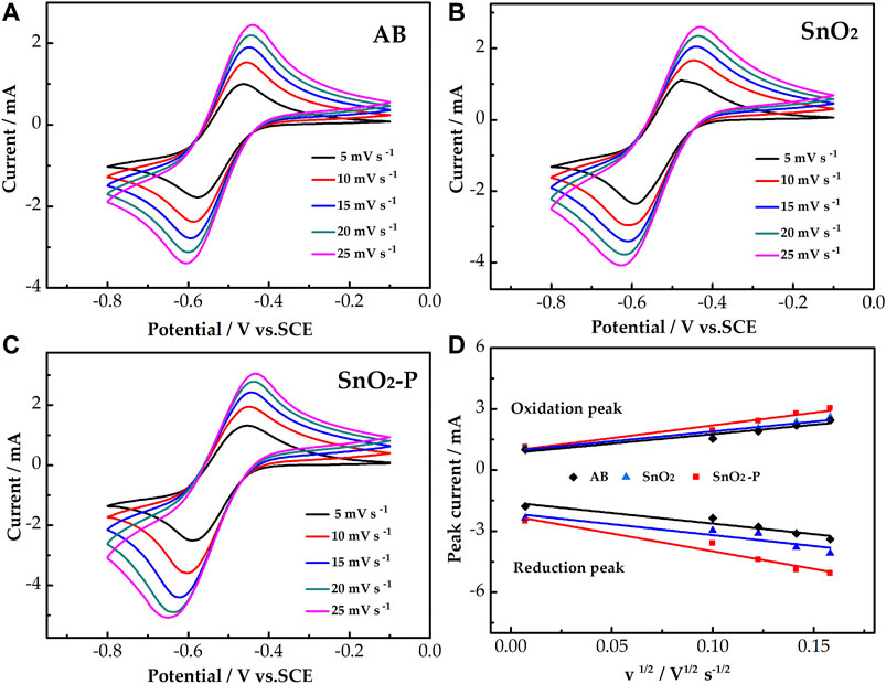 Frontiers Enhanced Catalysis of Pdoped SnO2 for the V2+/V3+ Redox