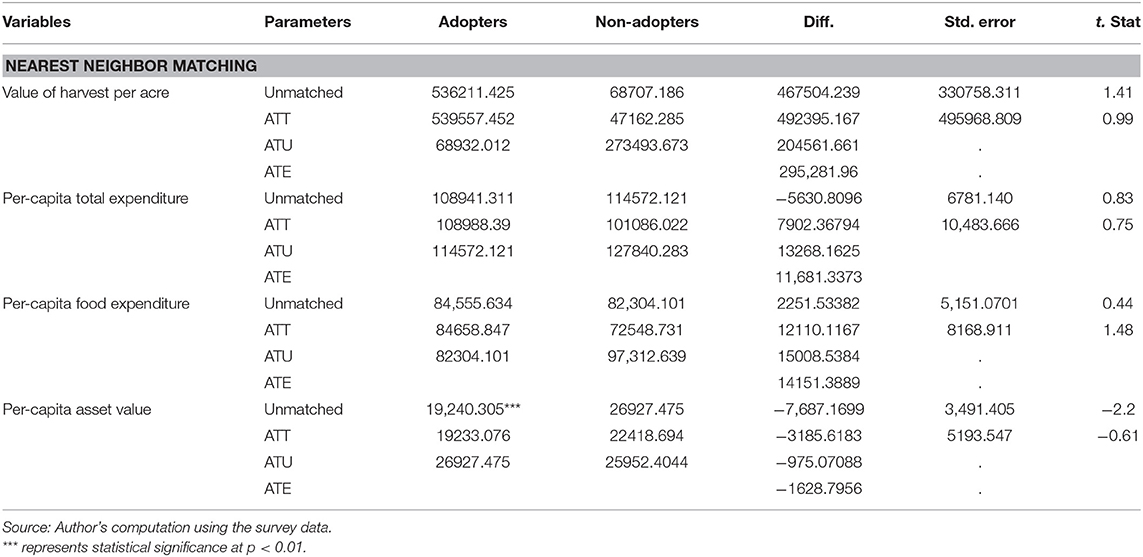 Frontiers Welfare Impact of Organic Fertilizer Adoption Empirical