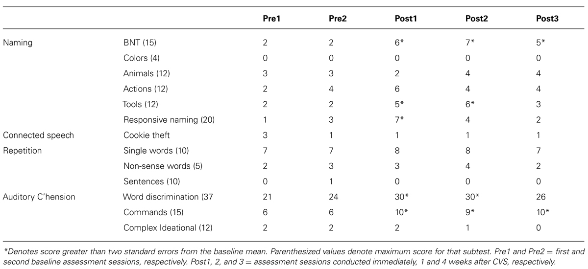 Frontiers Caloric vestibular stimulation in aphasic syndrome