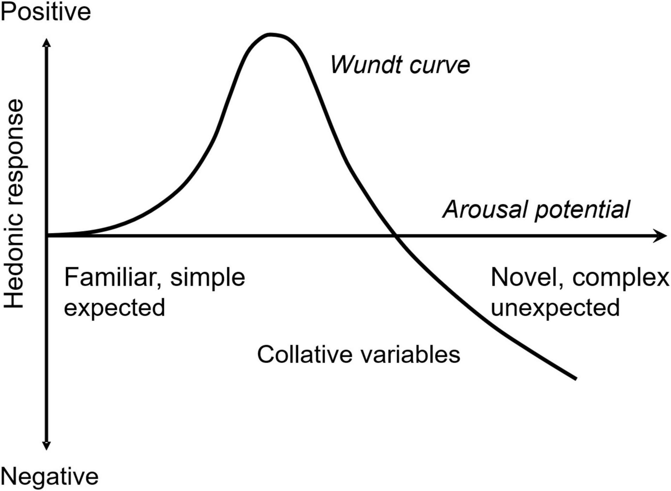 Frontiers FreeEnergy Model of Emotion Potential Modeling Arousal