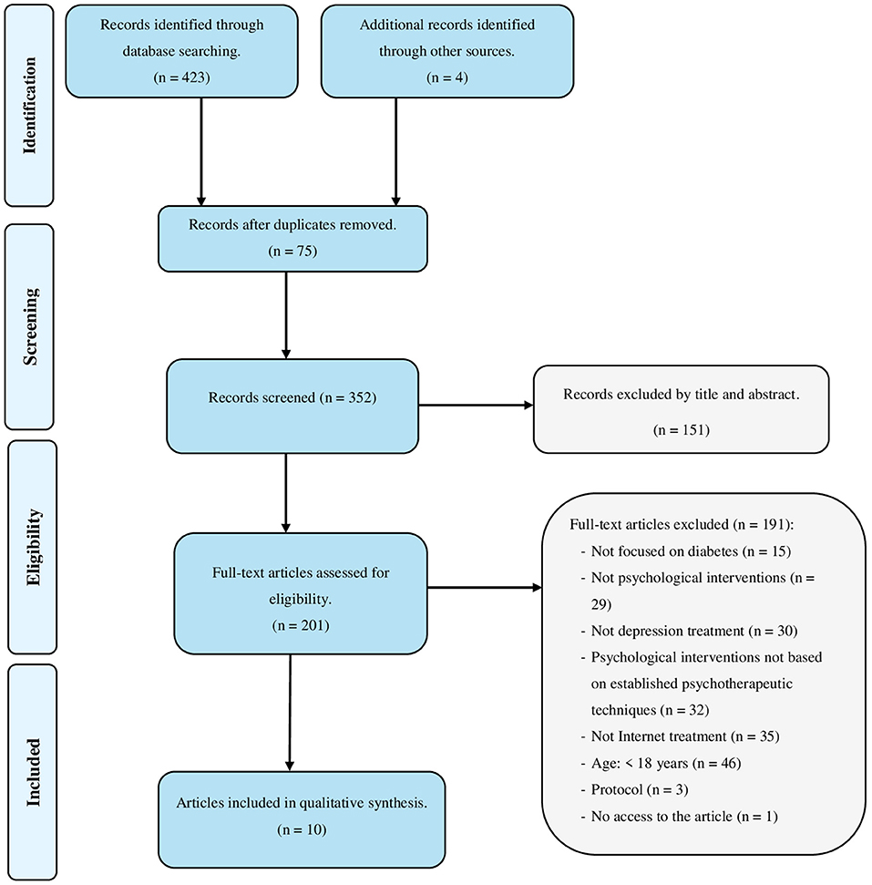 Frontiers | Effectiveness Of Ehealth-Based Psychological Interventions For Depression Treatment In Patients With Type 1 Or Type 2 Diabetes Mellitus: A Systematic Review | Psychology