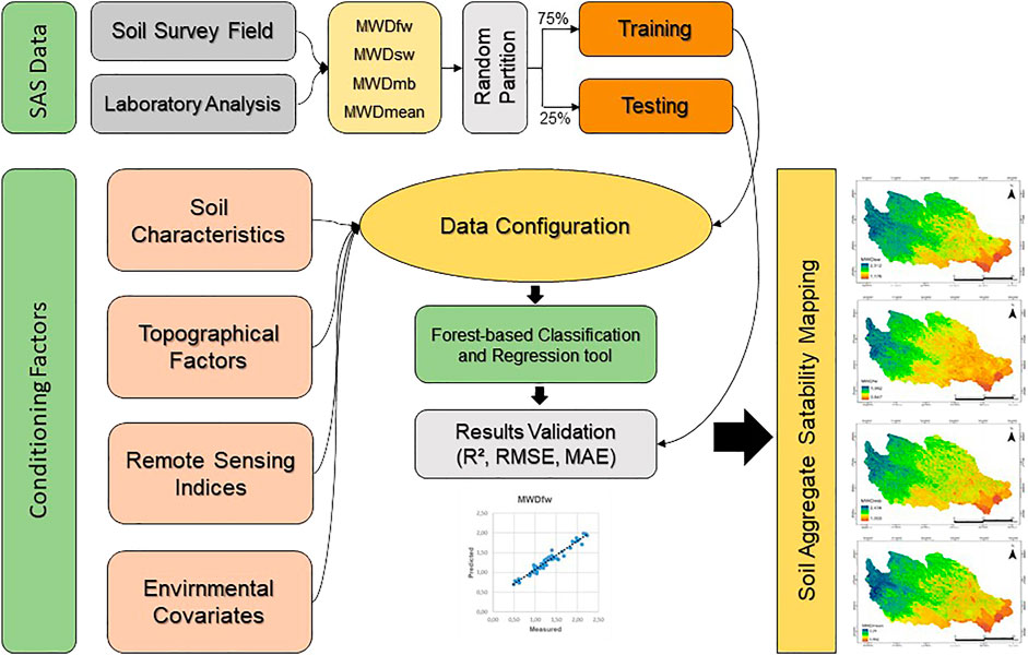 Frontiers Soil Aggregate Stability Mapping Using Remote Sensing and