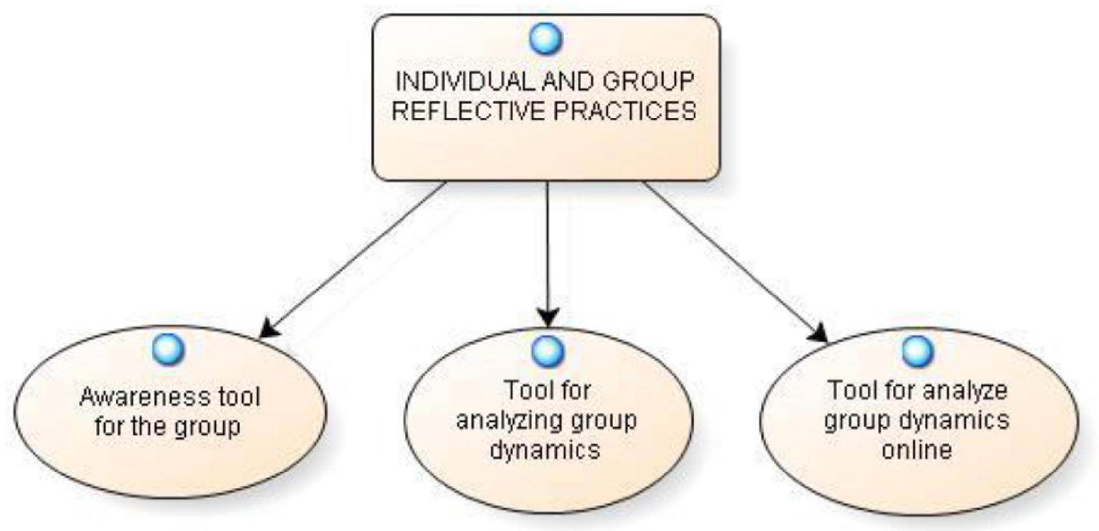 Frontiers Reflective Practices to Study Group Dynamics Implement