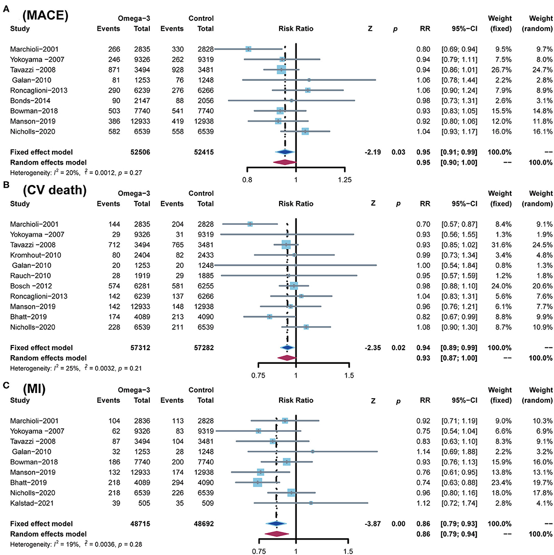 Frontiers Omega3 Fatty Acid Supplementation and Coronary Heart