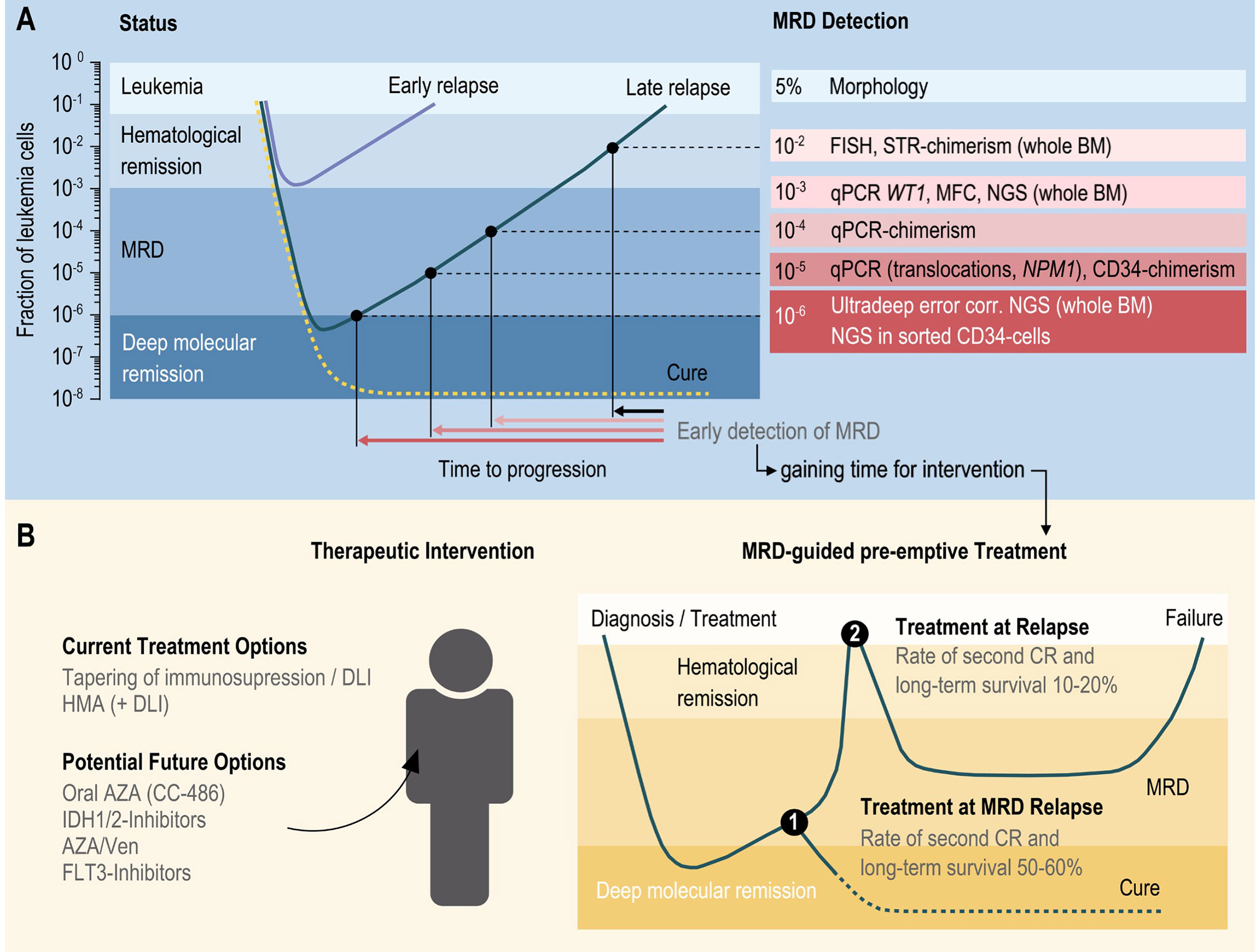 Frontiers Analysis of Subset Chimerism for MRDDetection and Pre