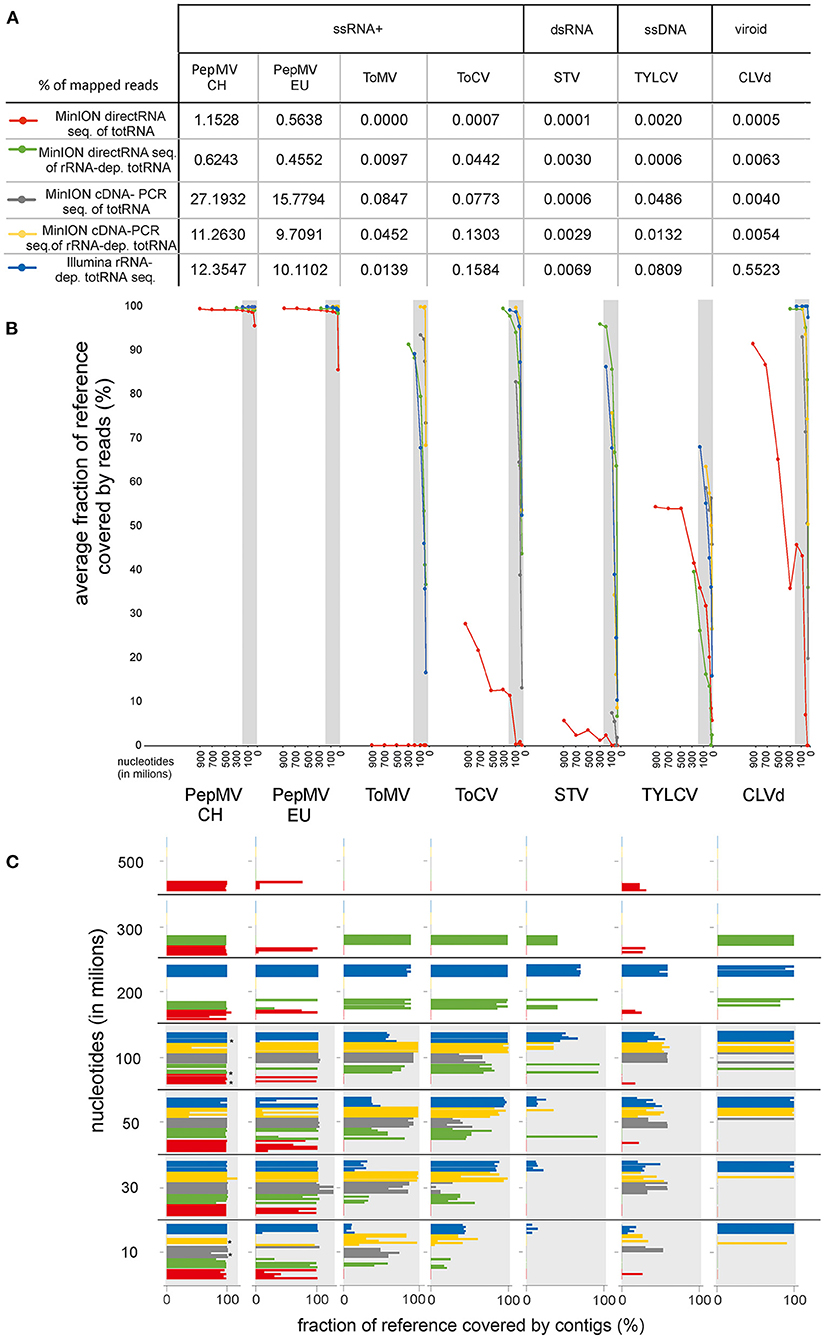 Frontiers Systematic Comparison of Nanopore and Illumina Sequencing for the Detection of Plant