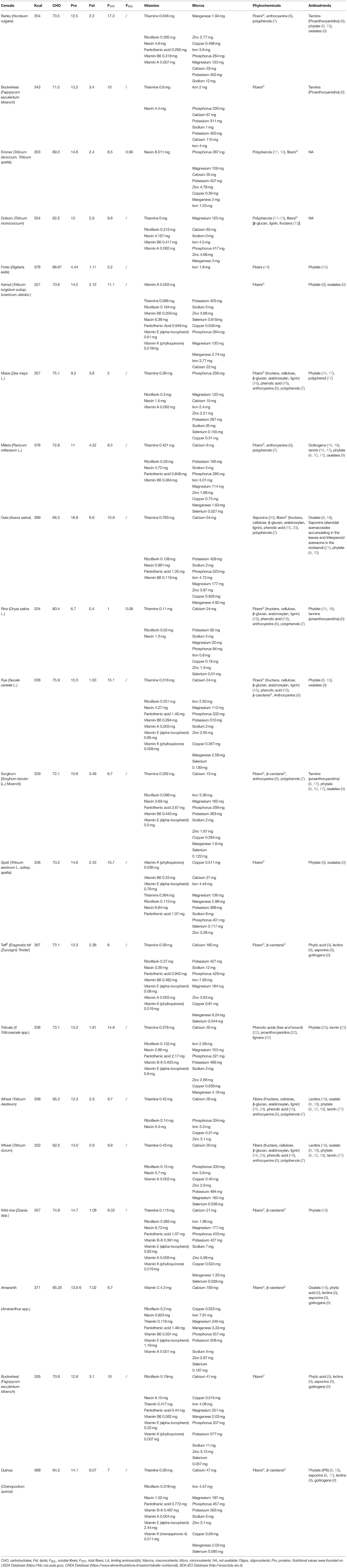 Frontiers | The Impact Of Cereal Grain Composition On The Health And  Disease Outcomes