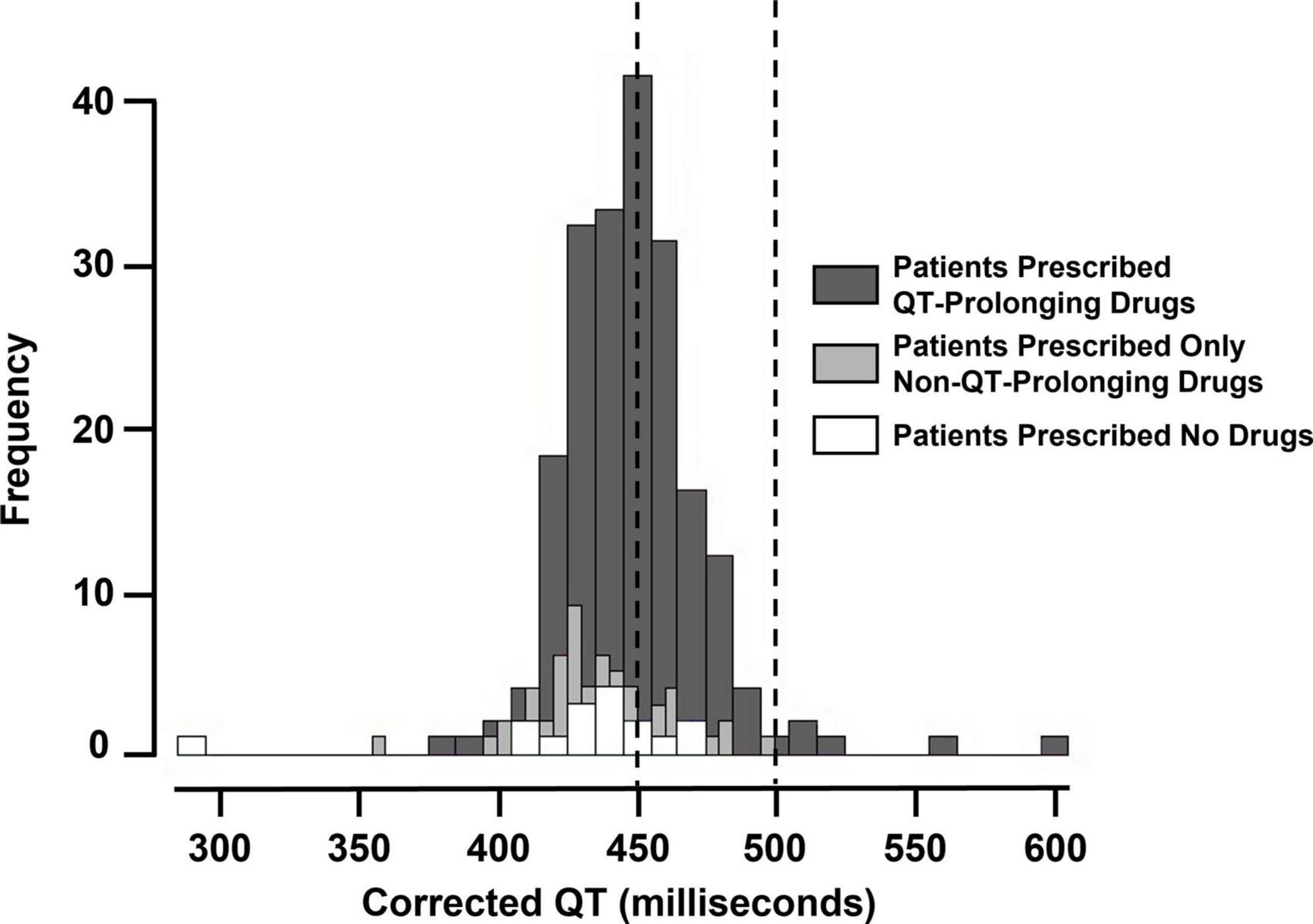 Frontiers Association of QT intervalprolonging drugs with clinical