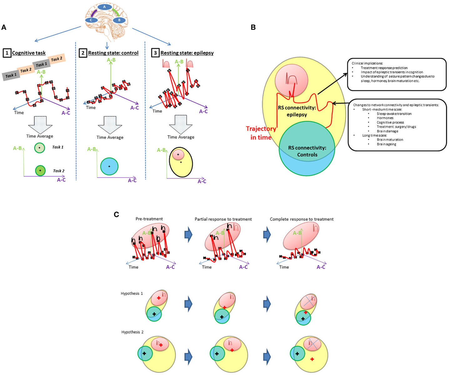 Frontiers Network Connectivity in Epilepsy Resting State fMRI and