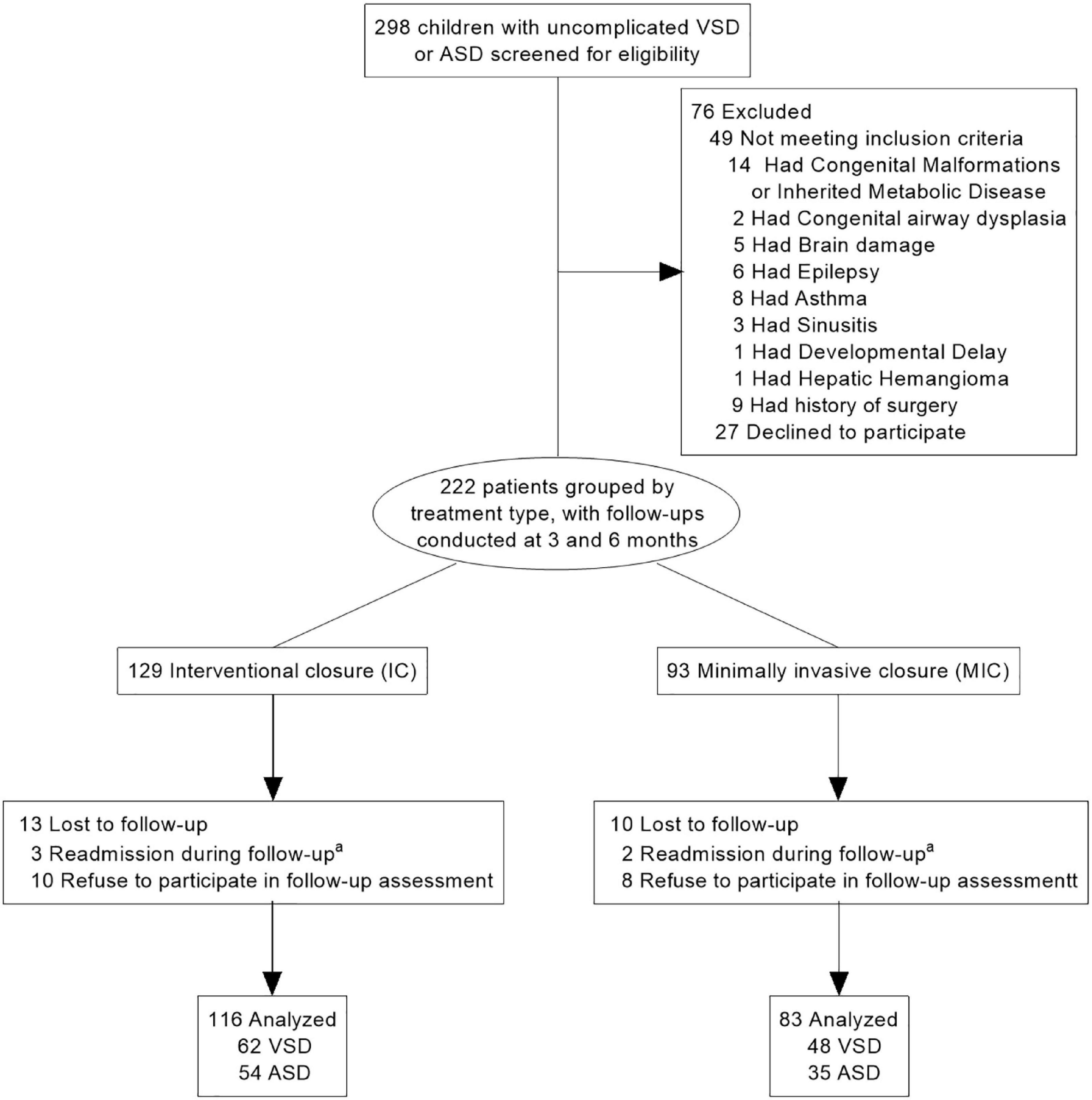 Frontiers Healthrelated quality of life in children with congenital