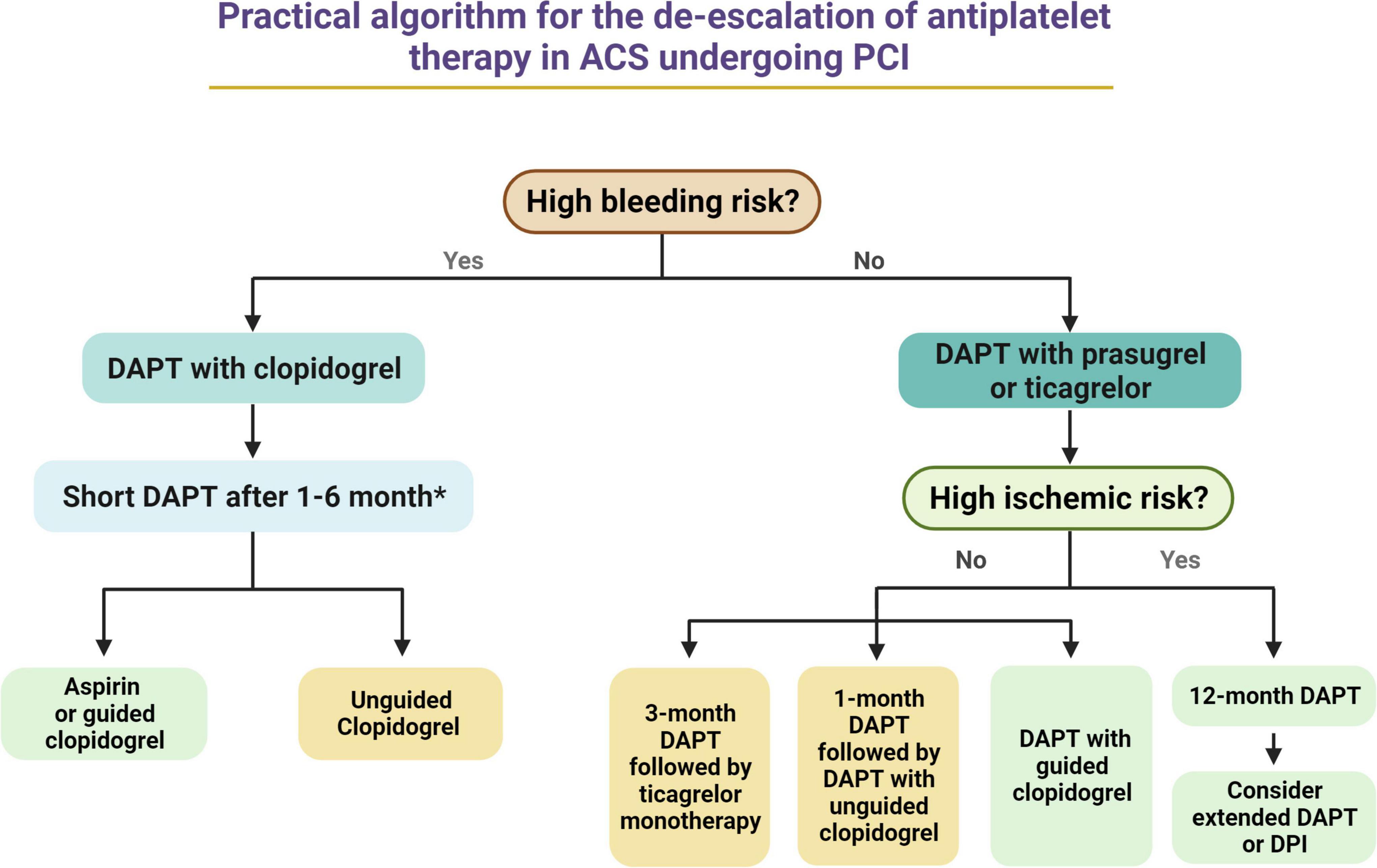 Frontiers Deescalation of antiplatelet therapy in acute coronary