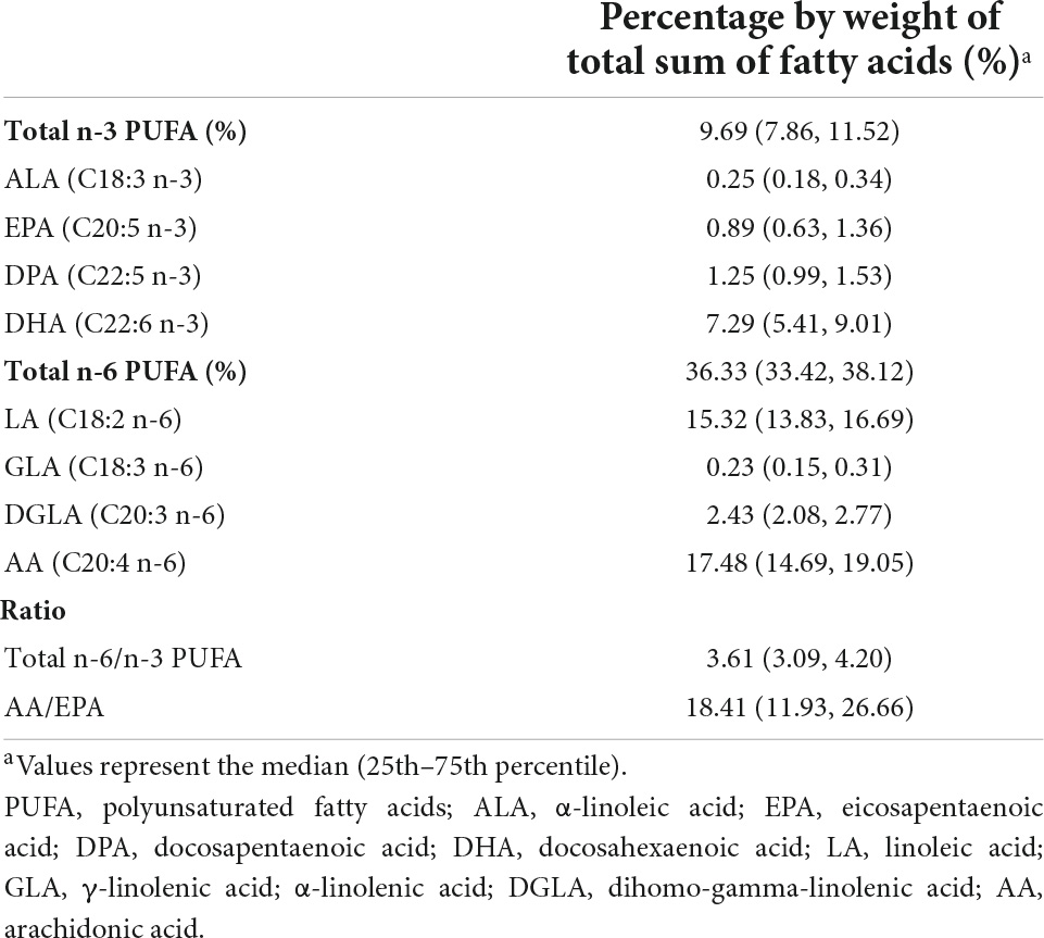 Frontiers Association between maternal erythrocyte polyunsaturated