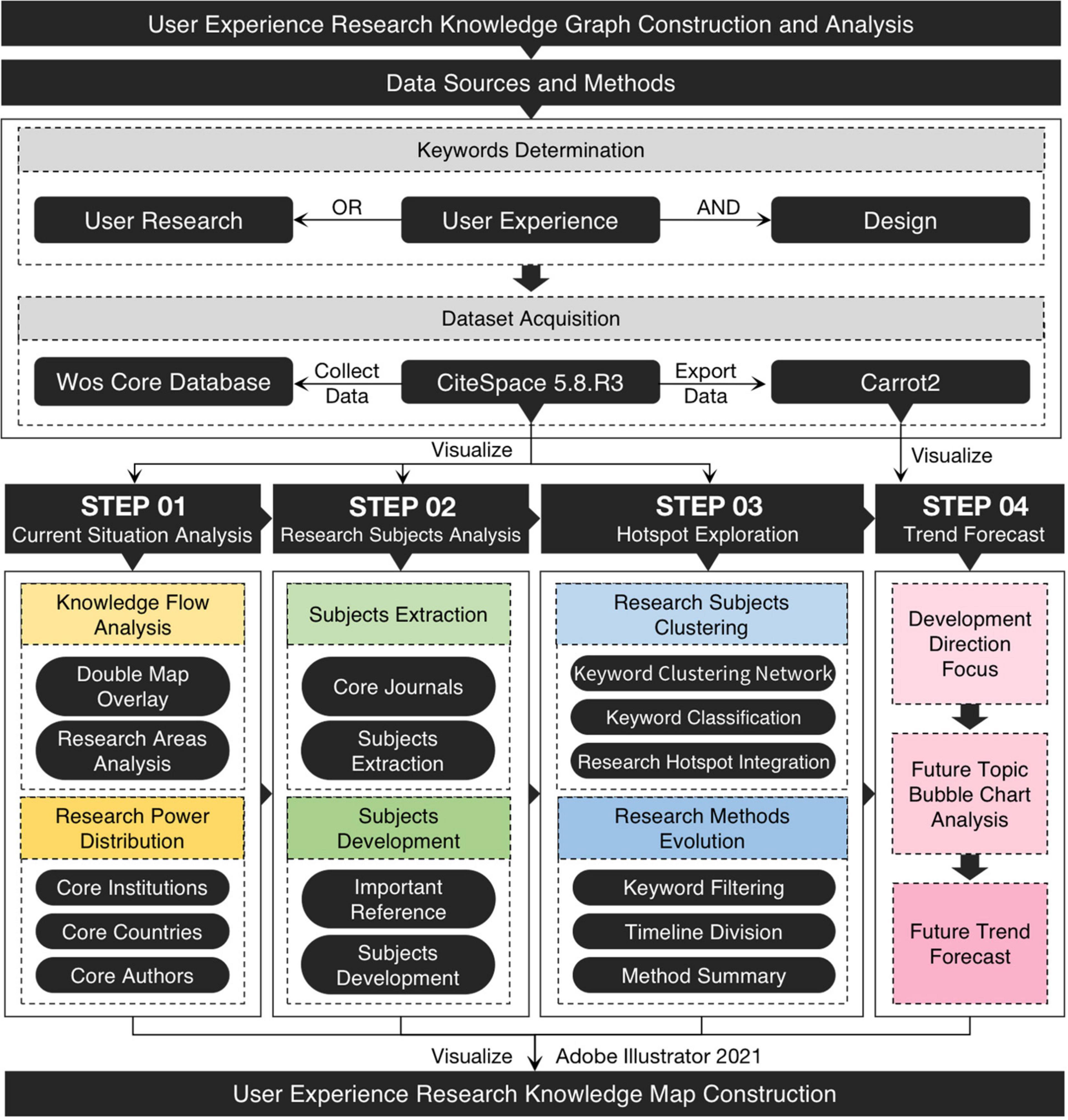Frontiers Research hotspots and trends analysis of user experience(04)