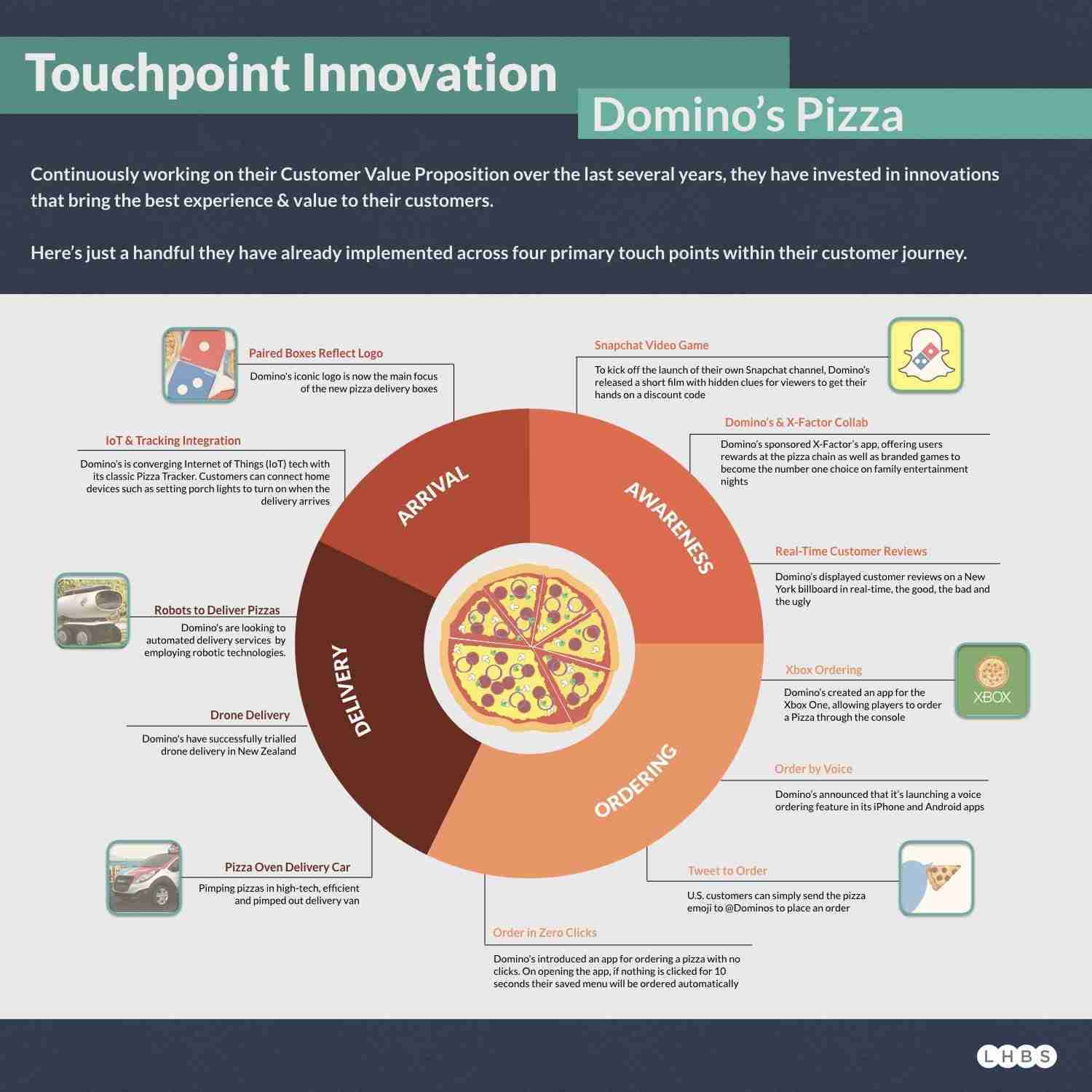 Domino’s Strategy From Pizza To Tech Giant — Frontira Strategic Design