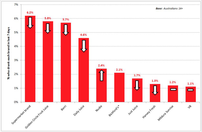 Australia Fruit juice brands fighting for shrinking market (except for