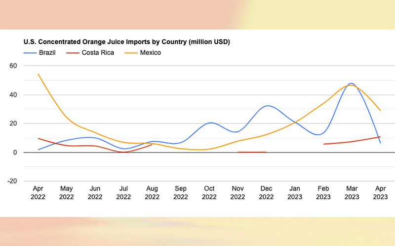 U.S. concentrated orange juice import slumps to 48M in April 2023