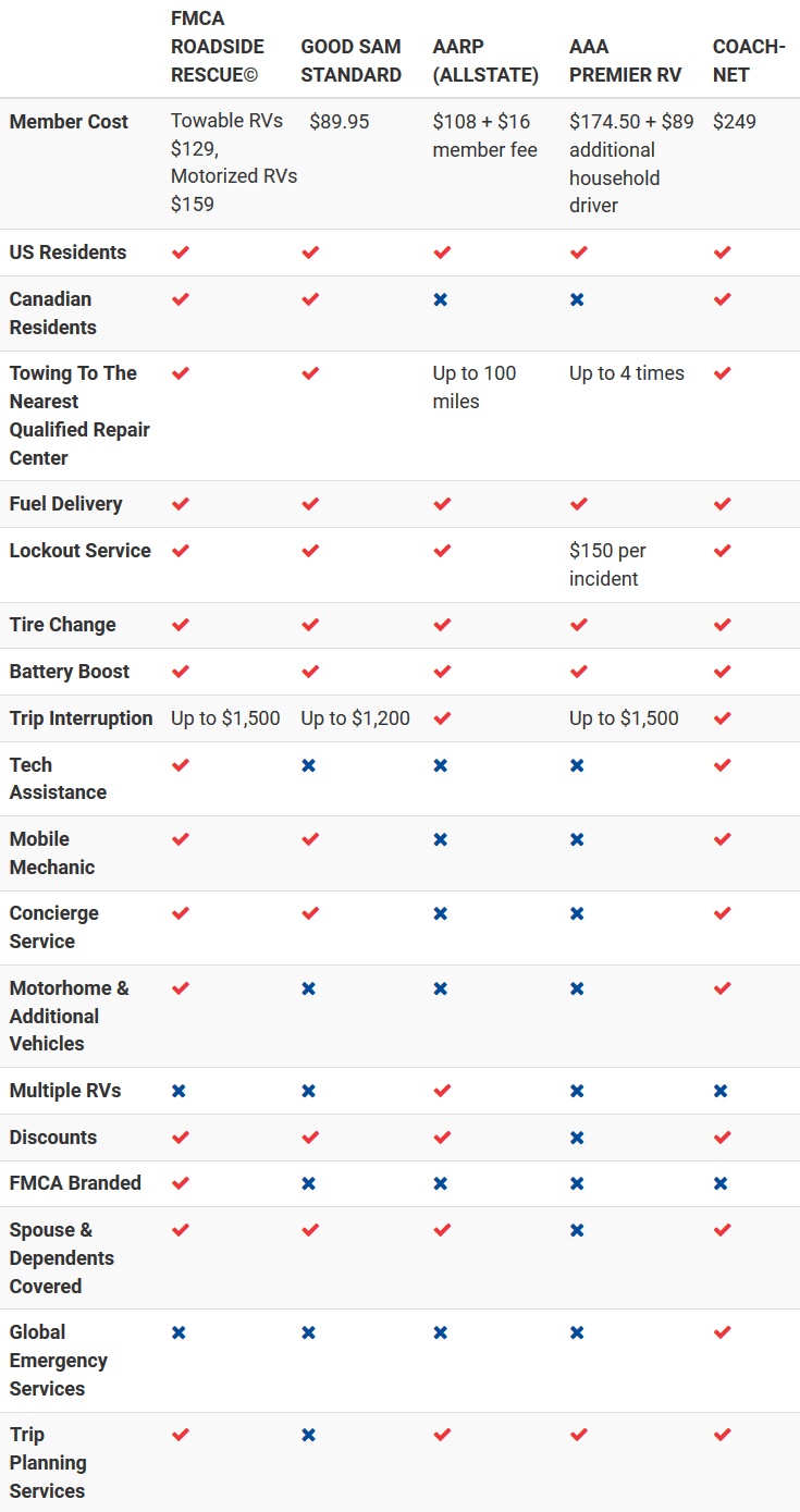RV Roadside Assistance - RV Service | FMCA