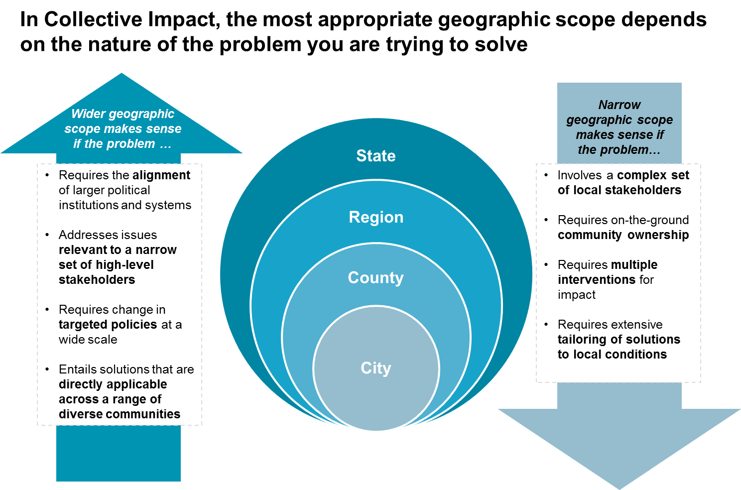 Finding the right size for impact Geographic boundaries in collective
