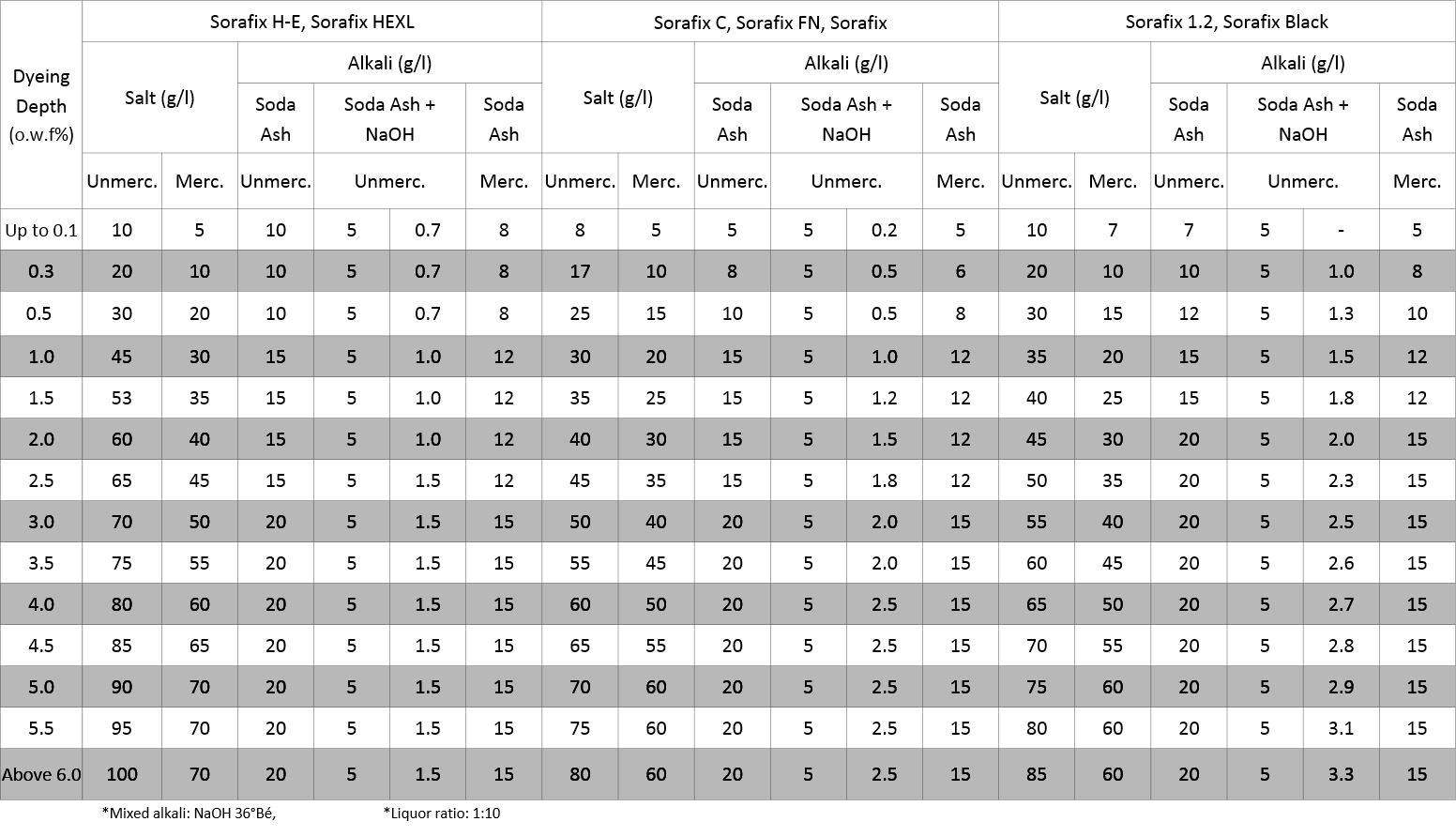 How to Get the Best Reactive Dyeings with Long Liquor Ratios First