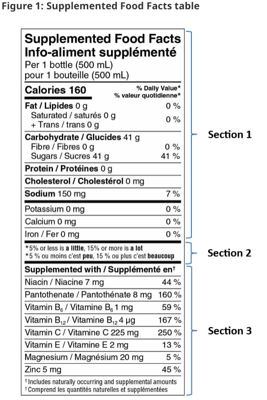 Examining Supplemented Food Regulations In Canada FTC International