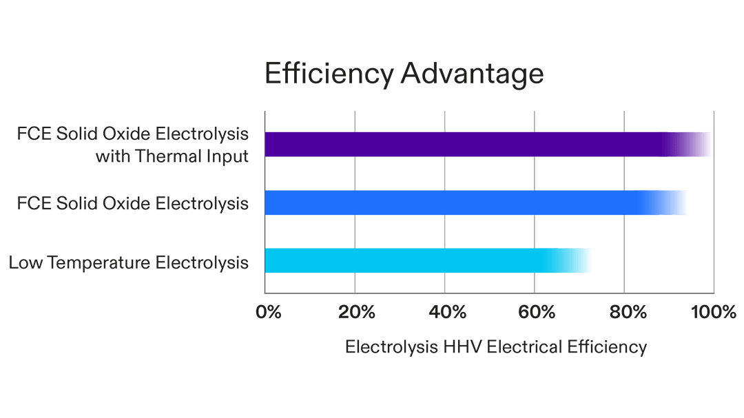 Solid Oxide Electrolysis FuelCell Energy