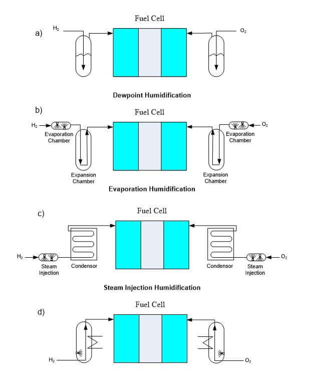 Fuel Cell Reactant Delivery