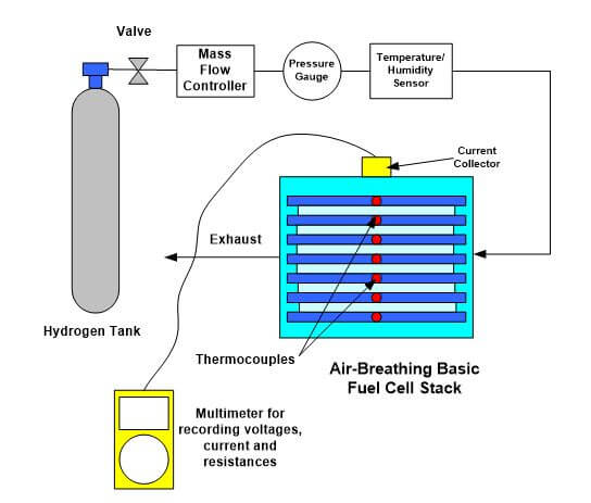 Introduction to Fuel Cell Testing