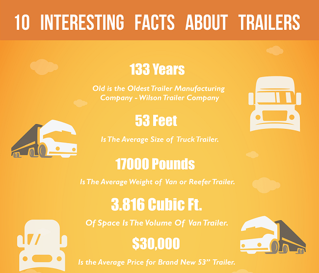 INFOGRAPHIC 10 Interesting Facts About Trailers Fueloyal