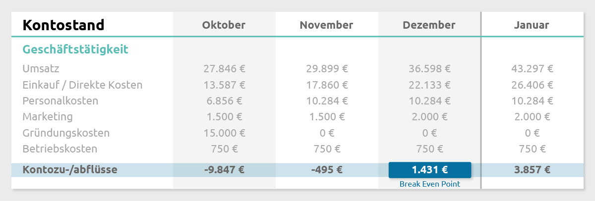 Break Even Point Formel Beispiel Gratis Rechner