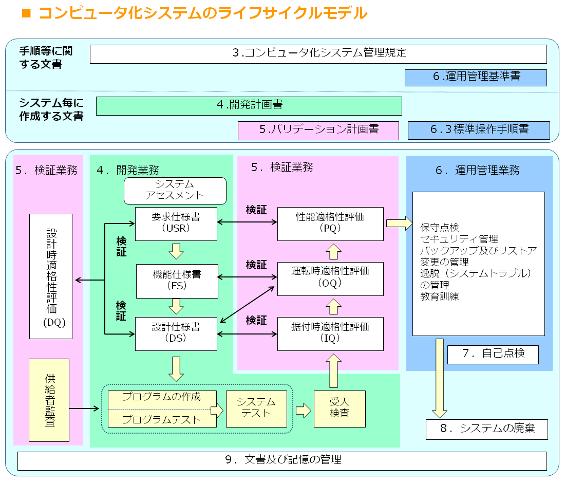 CSV（コンピュータ化システムバリデーション）支援サービス 富士通エンジニアリングテクノロジーズ