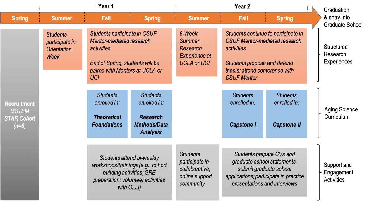 Application Requirements and Eligibility MSTEM STAR Program CSUF